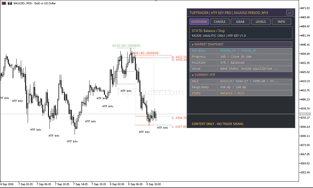 HTF Candle Key Level