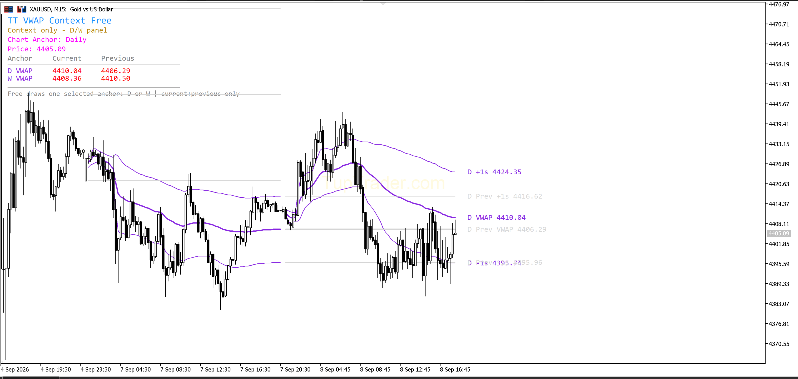 VWAP Context Free — نمای واقعی روی XAUUSD M15